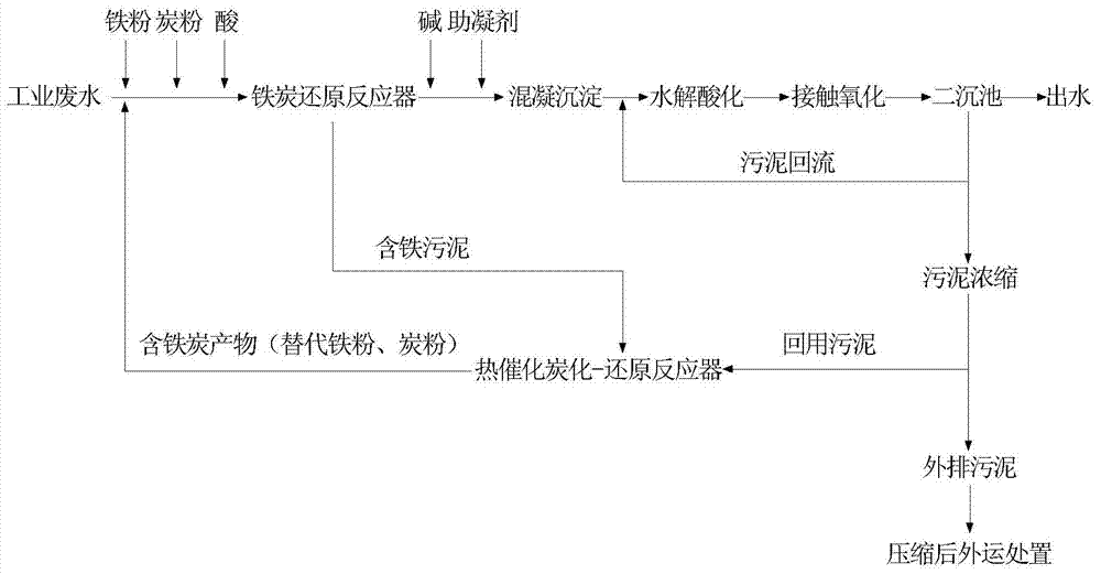 An iron-carbon reduction-biological combined treatment method and device for iron circulation and sludge reduction