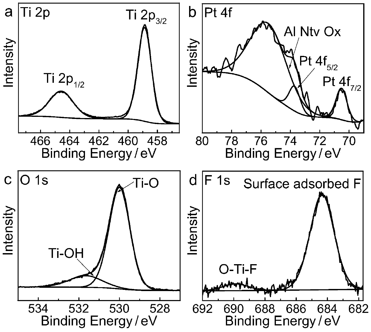 An ionic liquid-assisted preparation of pt/tio  <sub>2</sub> New methods and uses of catalysts