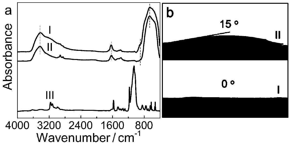 An ionic liquid-assisted preparation of pt/tio  <sub>2</sub> New methods and uses of catalysts