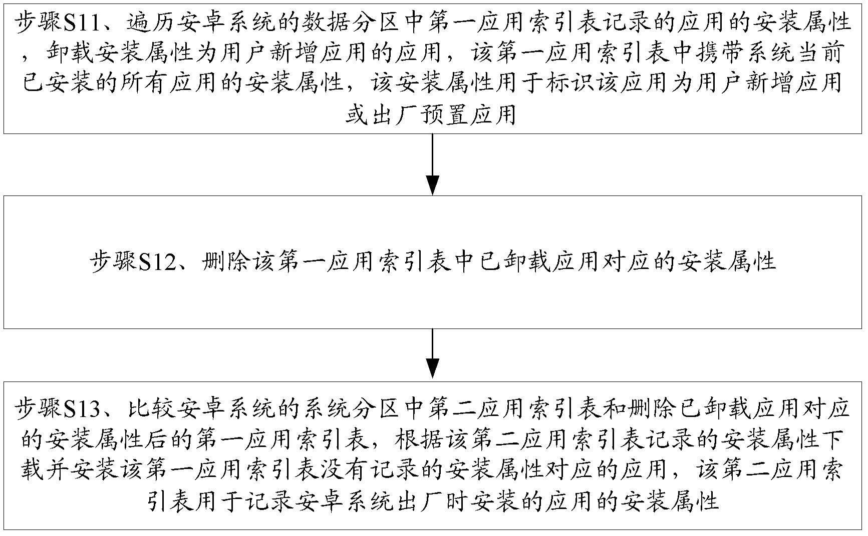 Method and device for system recovery based on android system and intelligent equipment