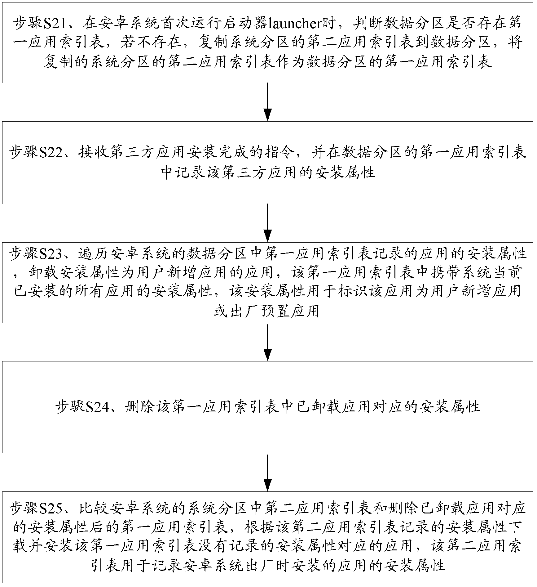 Method and device for system recovery based on android system and intelligent equipment