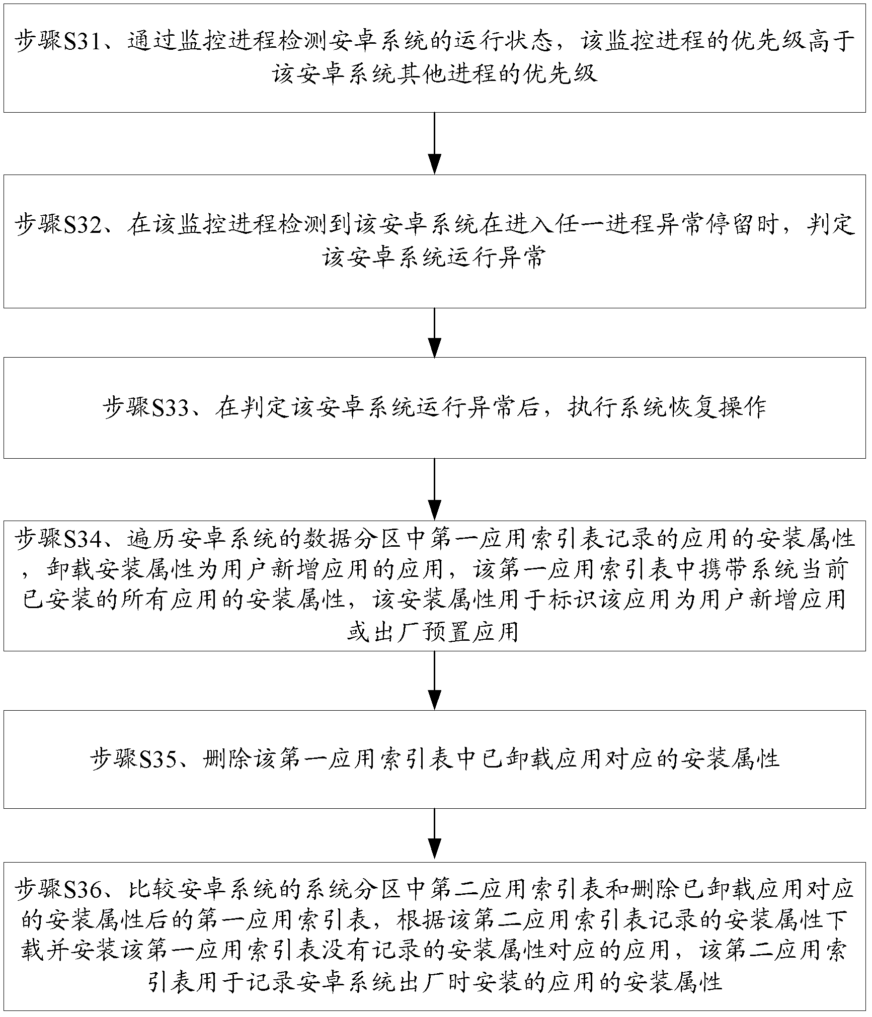 Method and device for system recovery based on android system and intelligent equipment