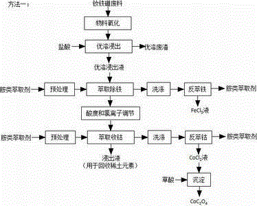 Simple and convenient chemical industry method for extracting and recovering cobalt from waste neodymium-iron-boron magnetic material