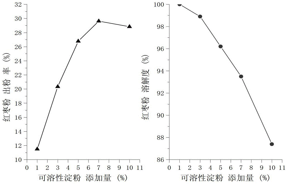 Making method of red date powder