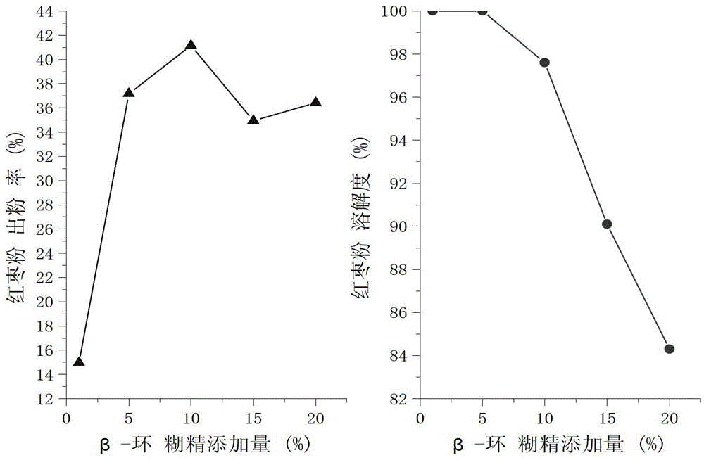 Making method of red date powder