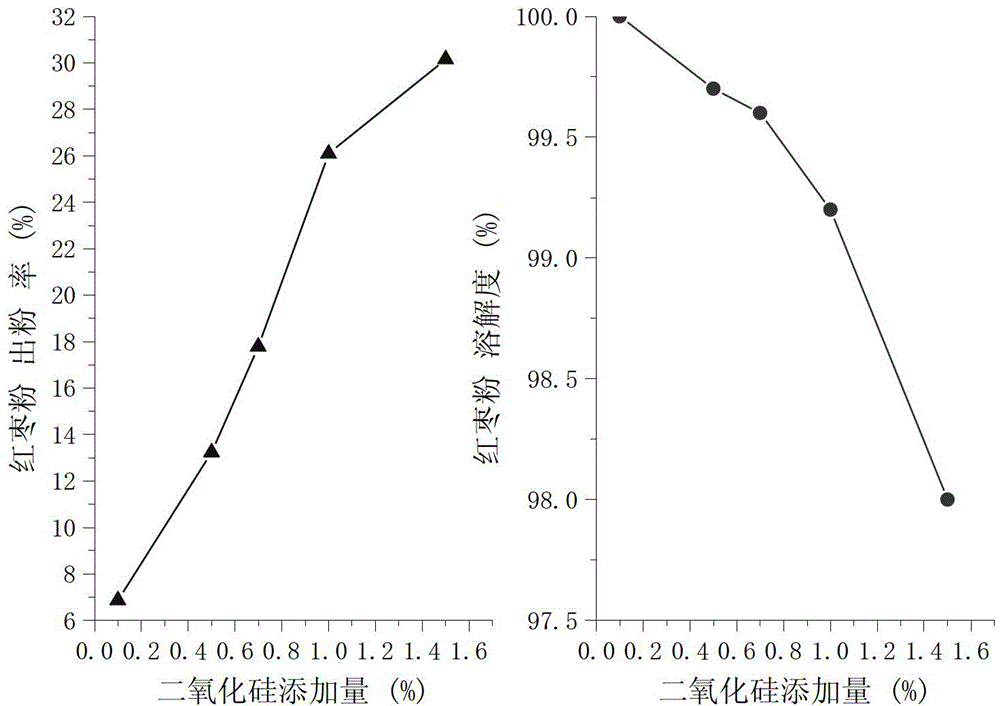 Making method of red date powder