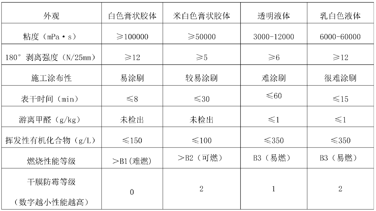 A kind of starch-based adhesive with flame-retardant function and preparation method thereof