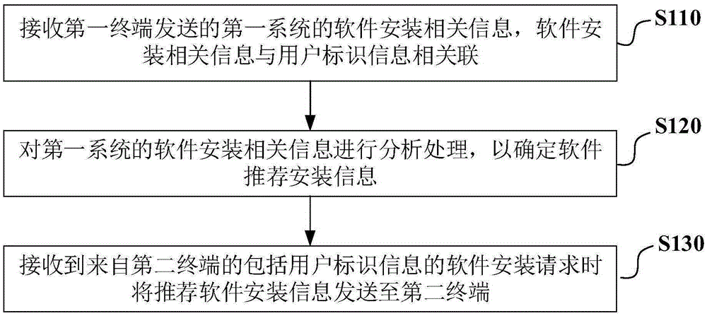 Method and device for installing software