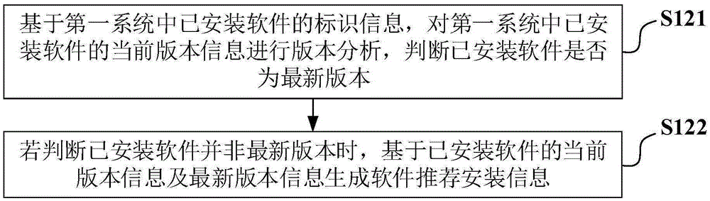 Method and device for installing software