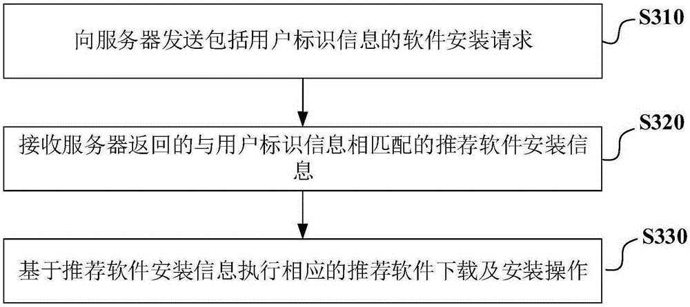 Method and device for installing software