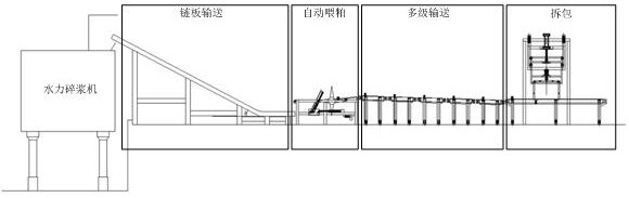 Automatic pulp feeding process