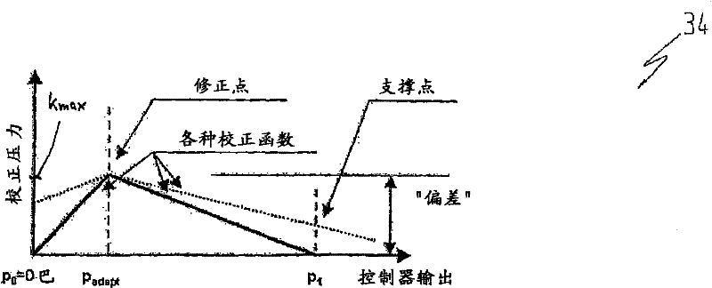 Method for correcting a coupling actuator characteristic curve