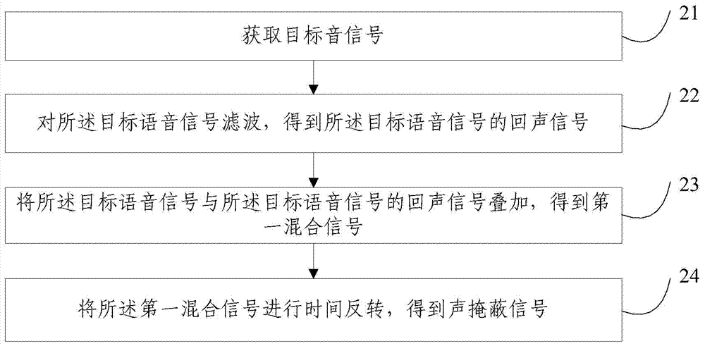 Sound masking signal generation method and system