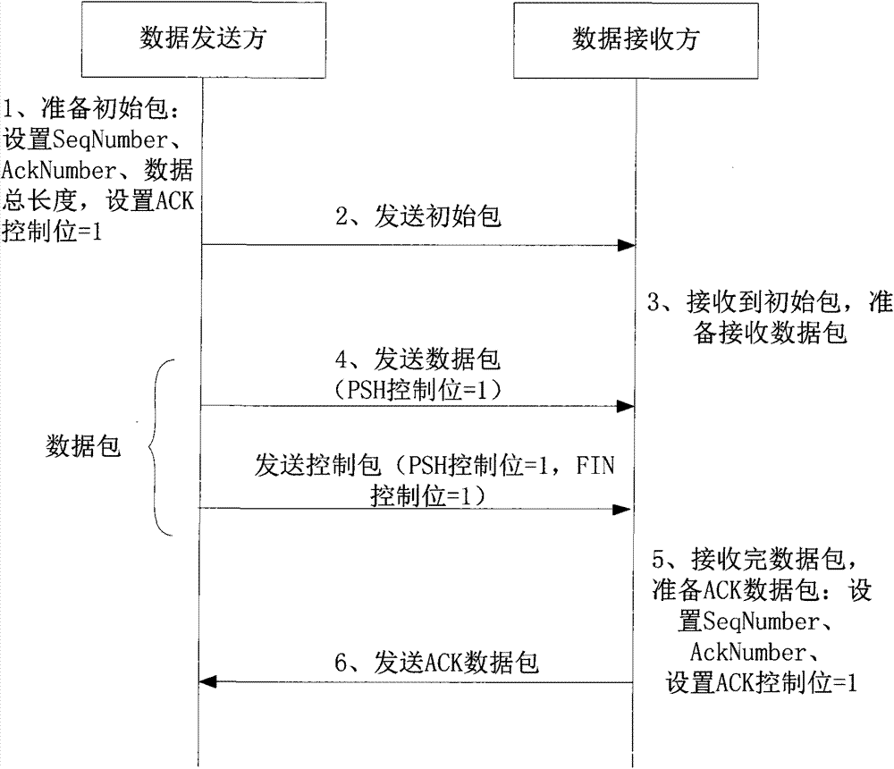 Method and system for confirming network communication object