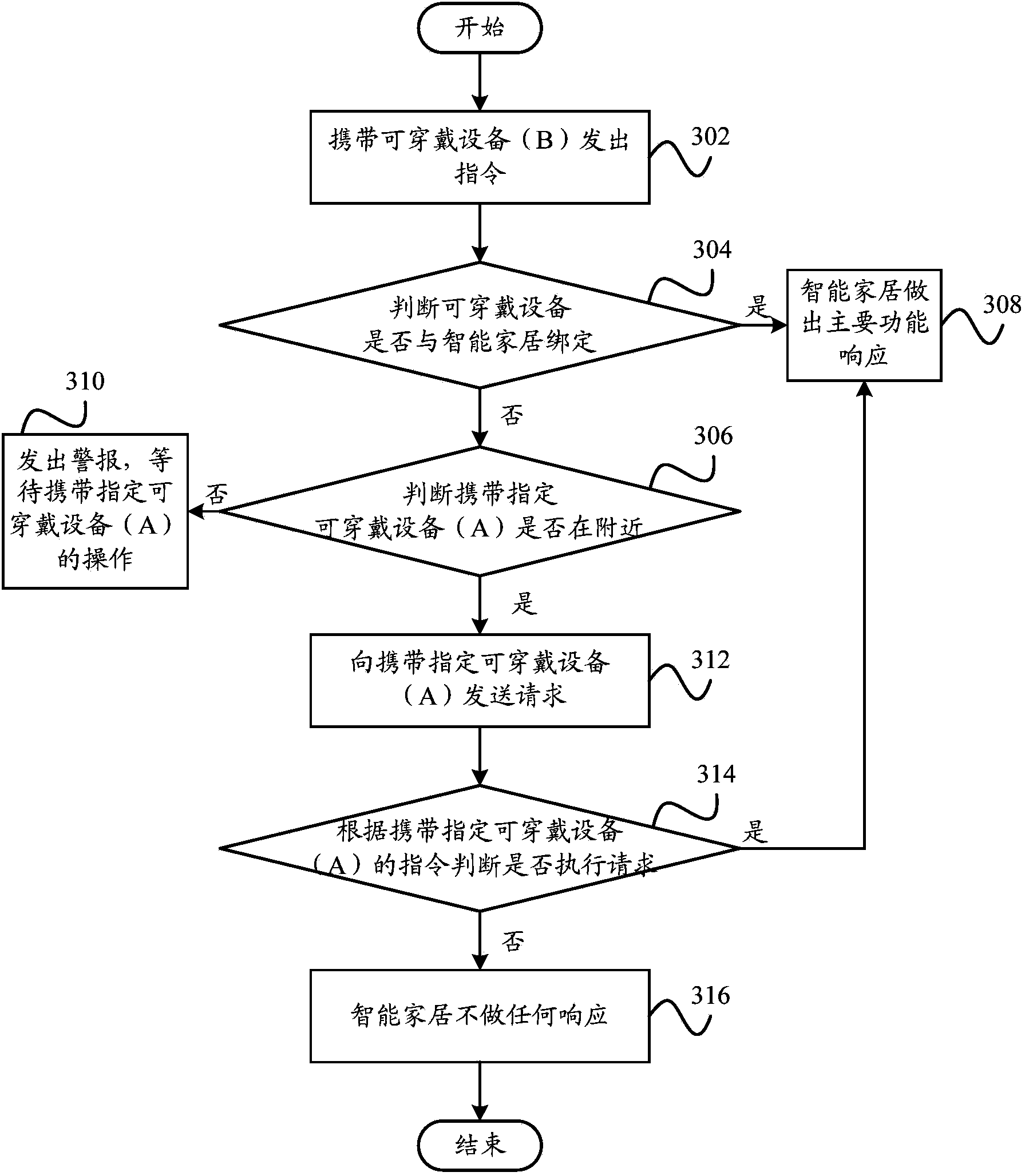 Method and system for controlling controlled device