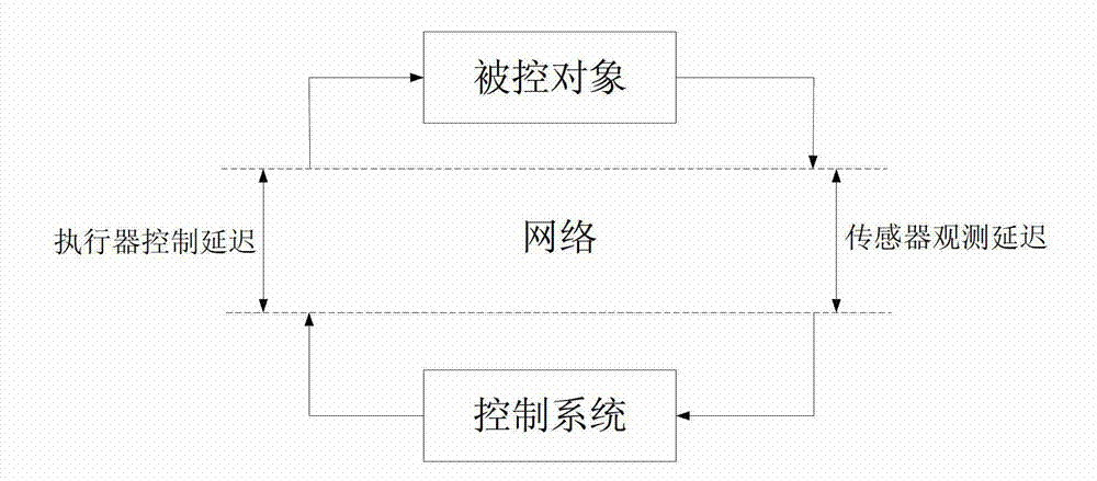 Microminiature unmanned aerial vehicle controlling method having network random delay problem