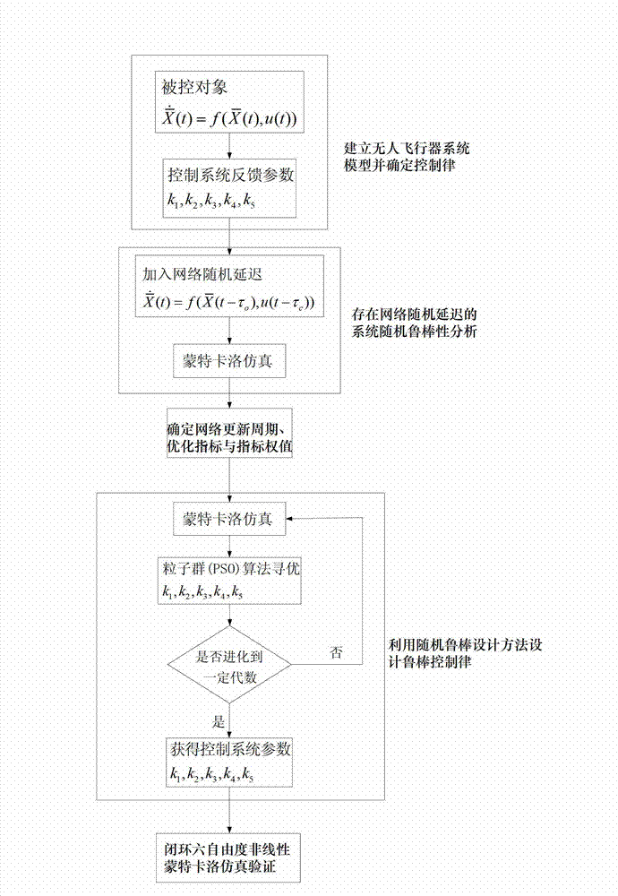 Microminiature unmanned aerial vehicle controlling method having network random delay problem