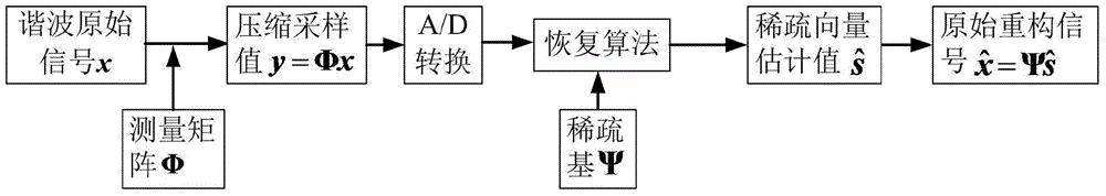 Compressed sensing reconstruction method suitable for microgrid harmonic wave monitoring