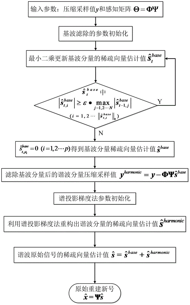 Compressed sensing reconstruction method suitable for microgrid harmonic wave monitoring