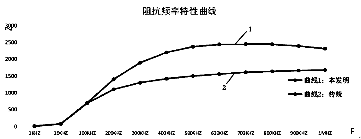 Soft magnetic material with high magnetic permeability, high frequency and high impedance and preparation method thereof