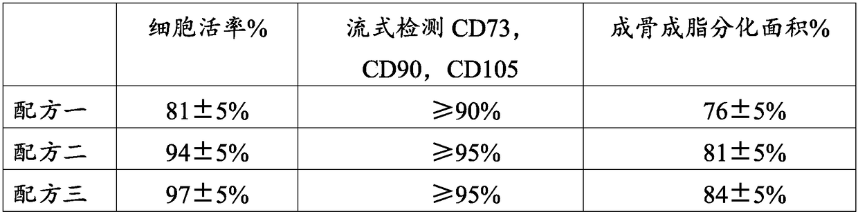 ADSC (adipose tissue-derived stromal cell) preserving liquid and preparation method and application thereof