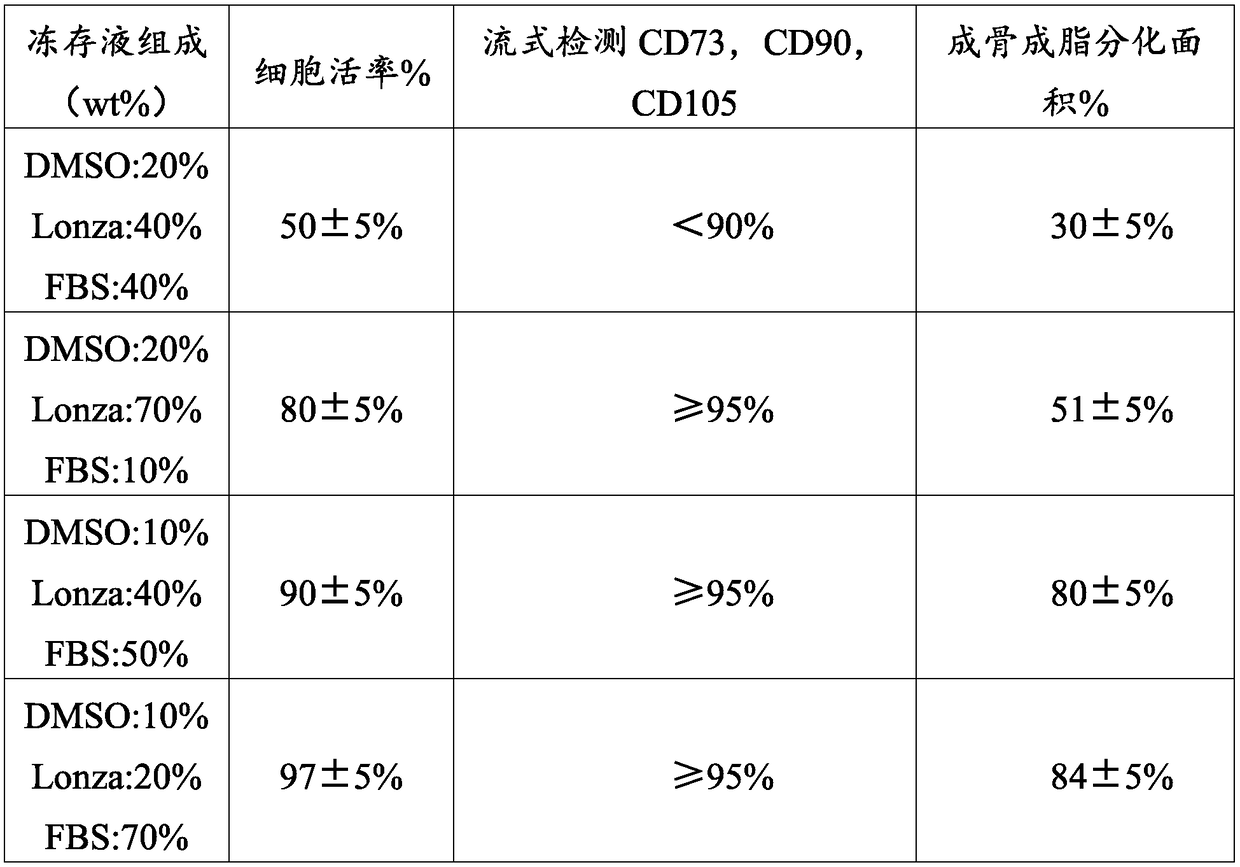 ADSC (adipose tissue-derived stromal cell) preserving liquid and preparation method and application thereof