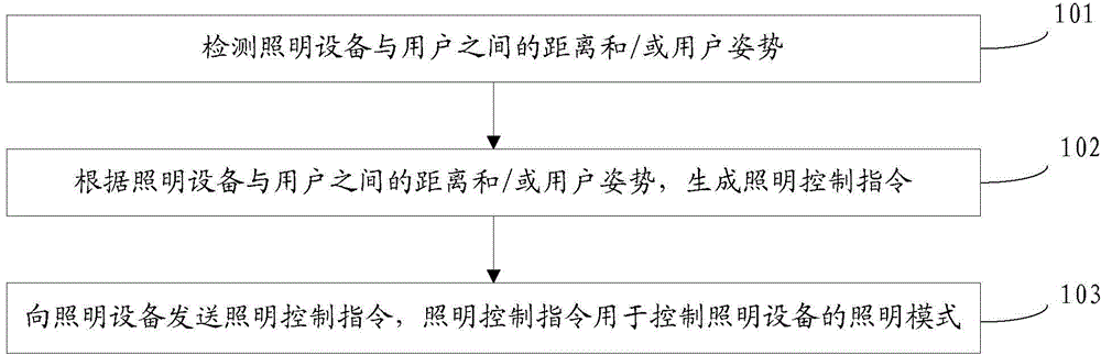 Illumination control method, device and equipment