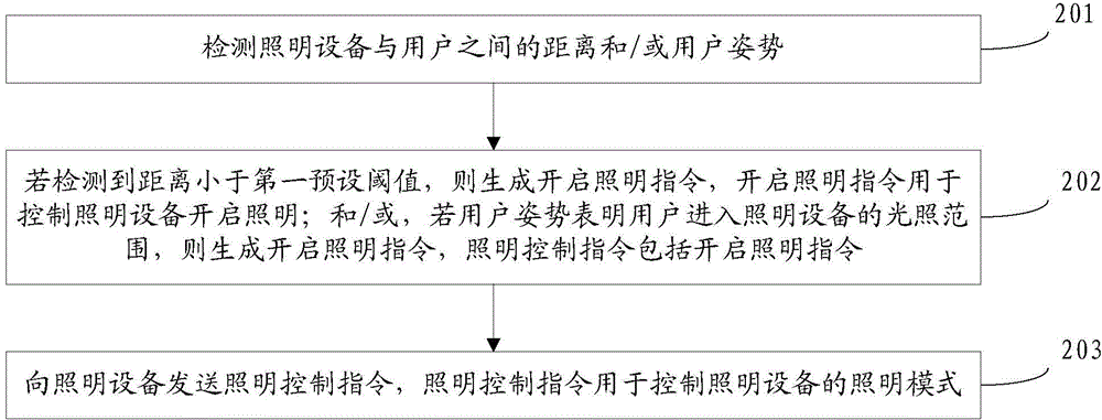 Illumination control method, device and equipment