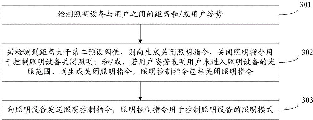 Illumination control method, device and equipment