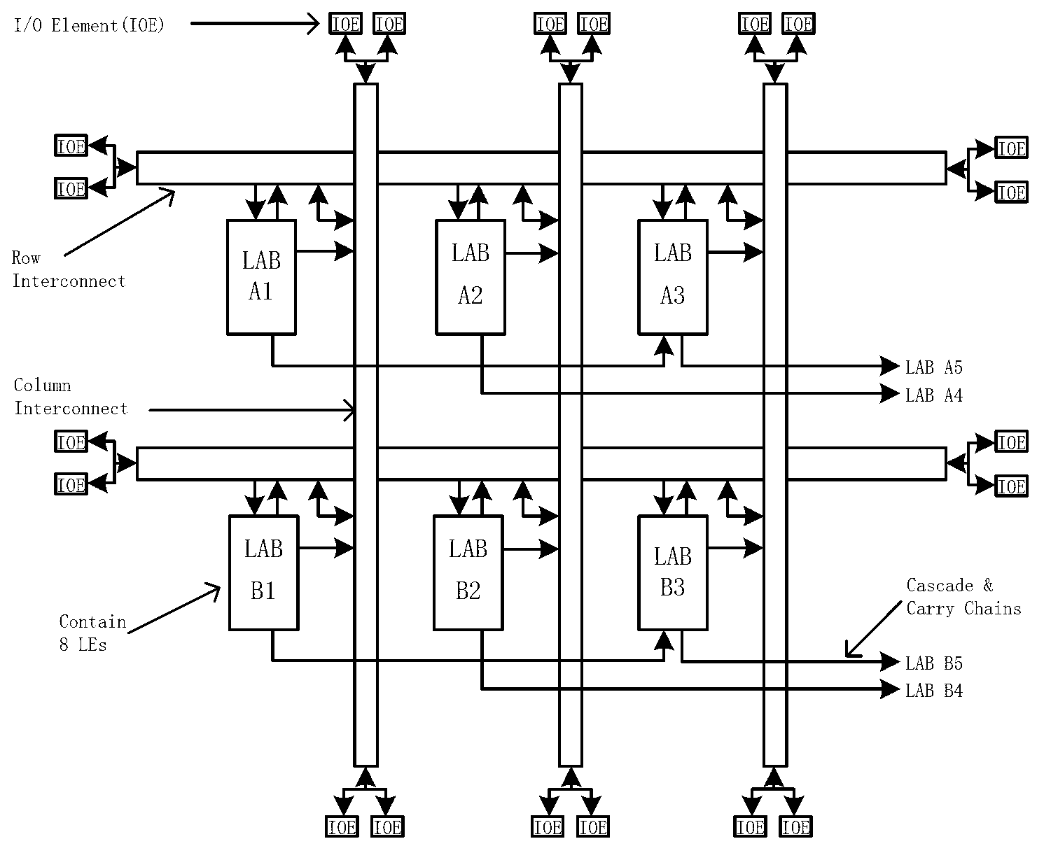 Low-power dissipation static random access memory (SRAM) type field programmable gate array (FPGA) design method