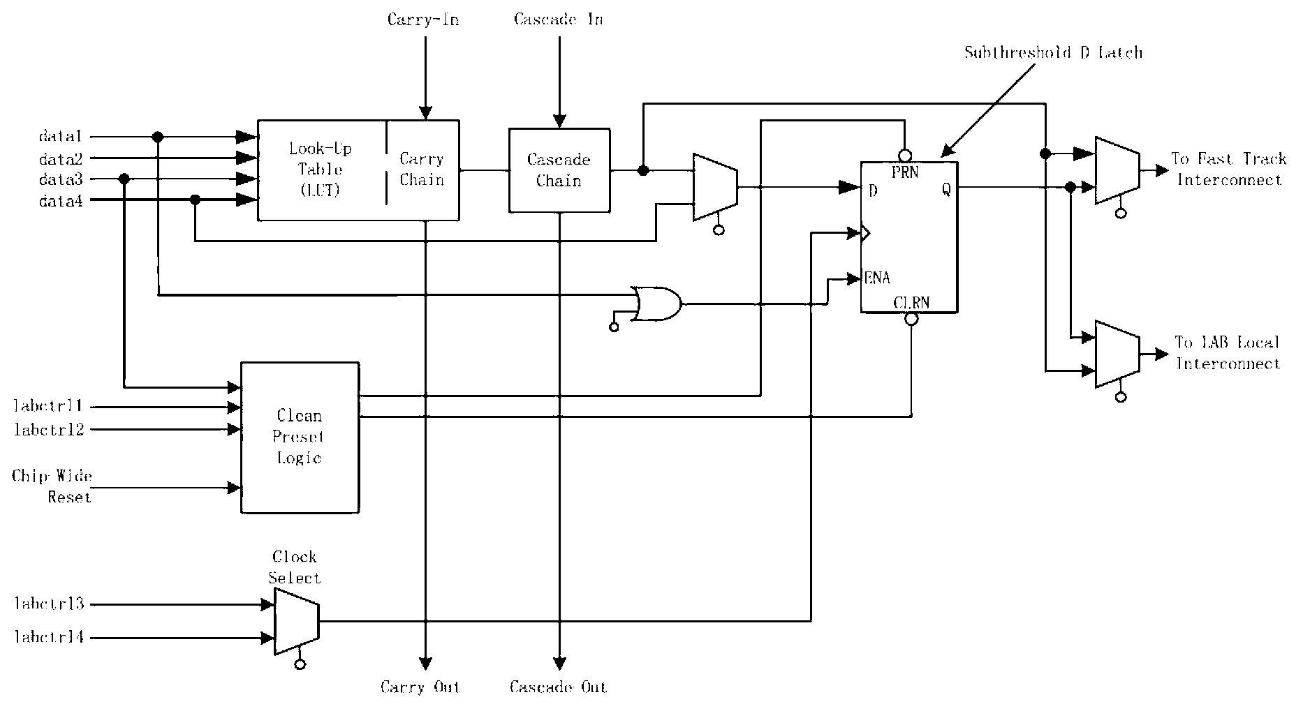 Low-power dissipation static random access memory (SRAM) type field programmable gate array (FPGA) design method