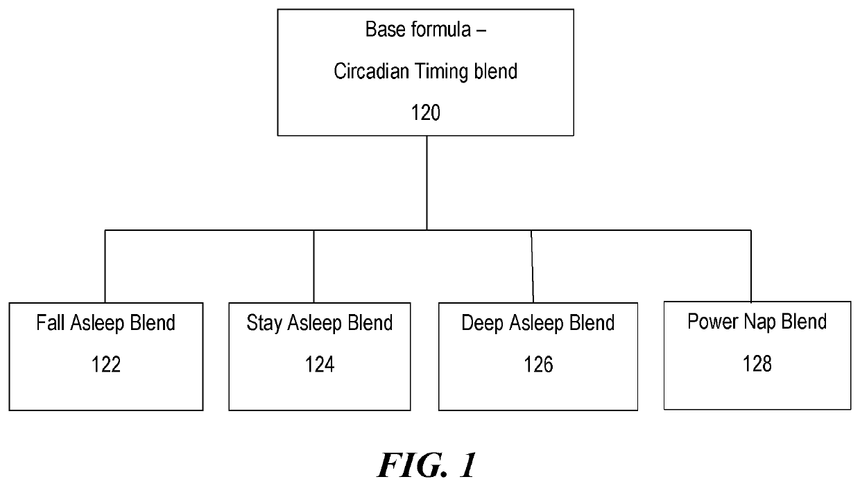 Composition for the Modulation of Circadian Rhythmicity and Sleep Quality