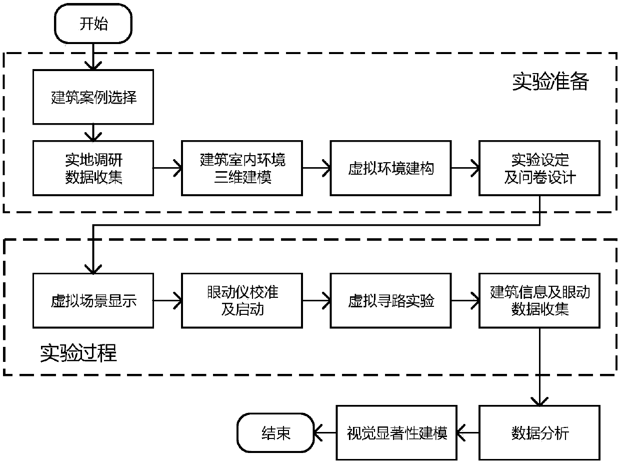 Virtual reality and eye movement tracking-based visual saliency evaluation system and method for indoor path-finding elements of a building