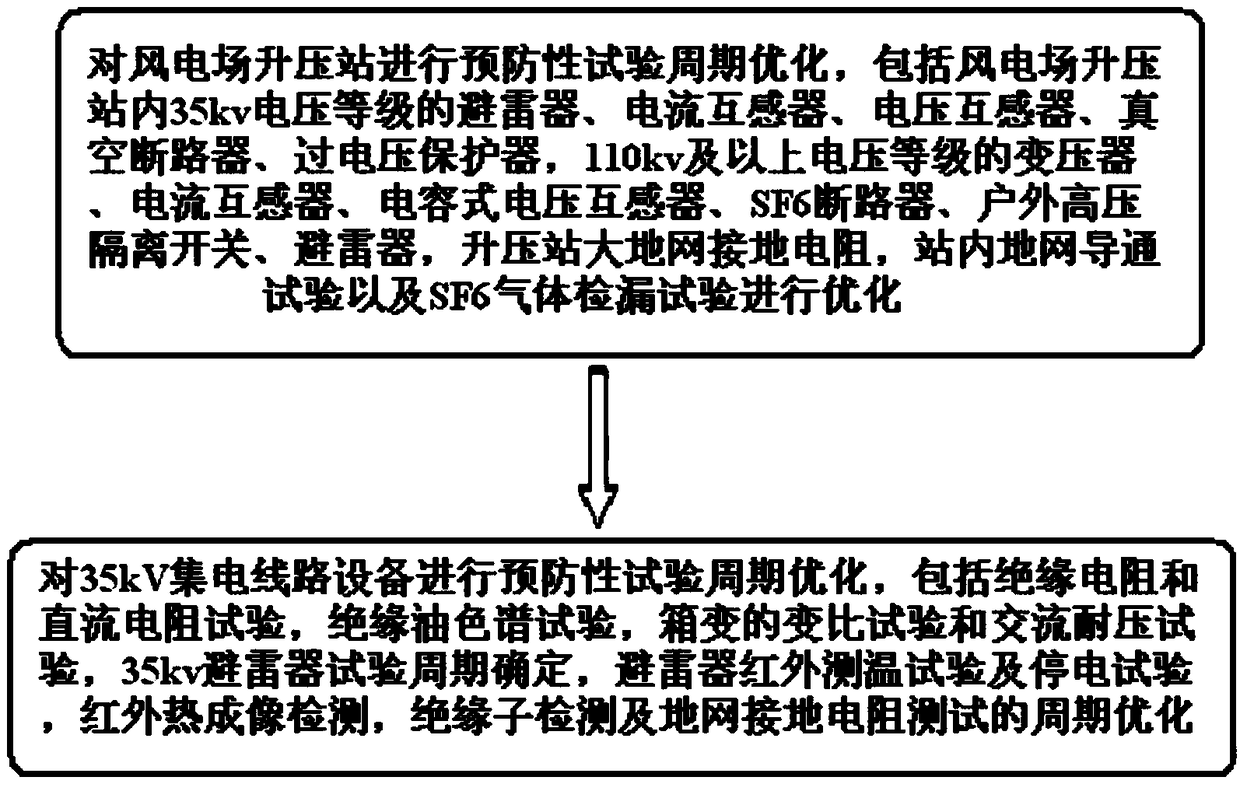 Wind power plant booster station, and 35kV current collection line equipment prevention test period optimization method and system