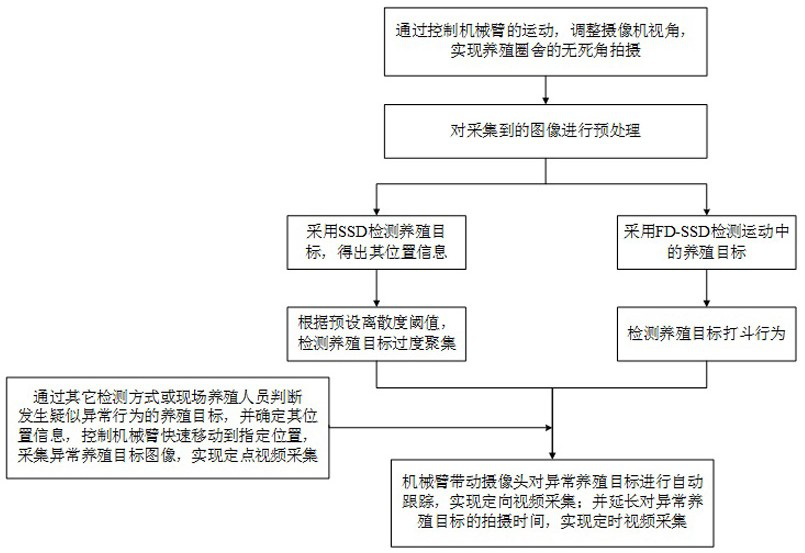 Farm target automatic tracking and monitoring video acquisition system and method