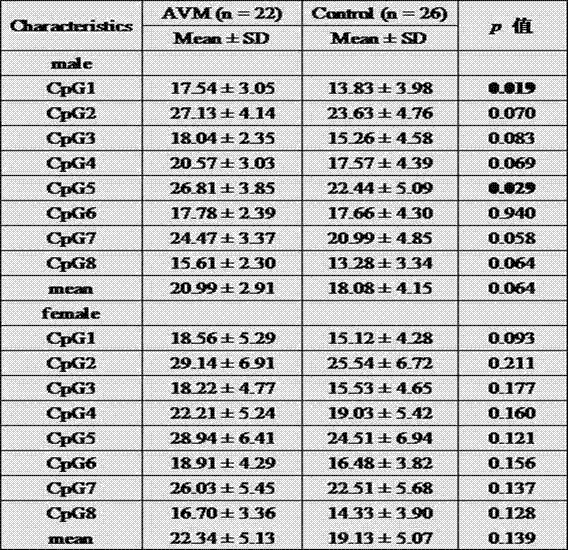 Detection kit for auxiliary diagnosis of cerebral arteriovenous malformation and application of detection kit