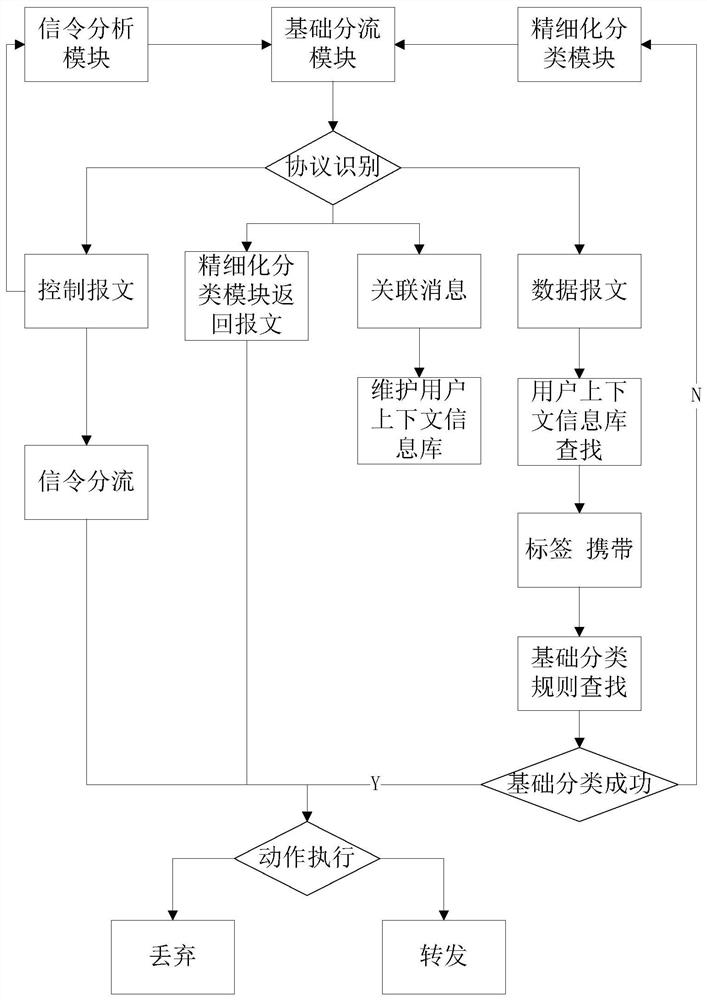 Application-based high-performance refined shunting method