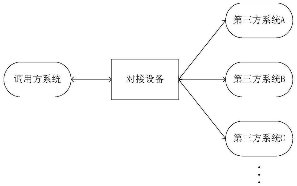 System docking instance configuration method and configuration equipment