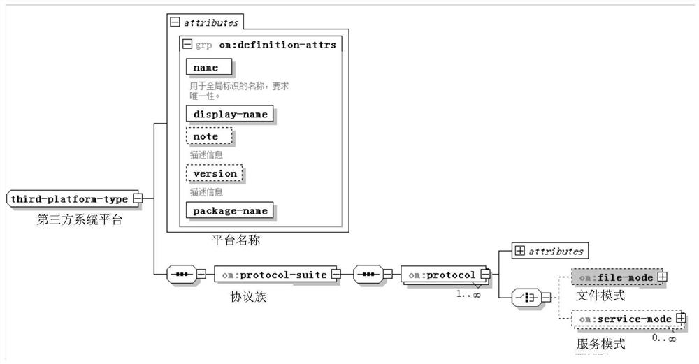 System docking instance configuration method and configuration equipment