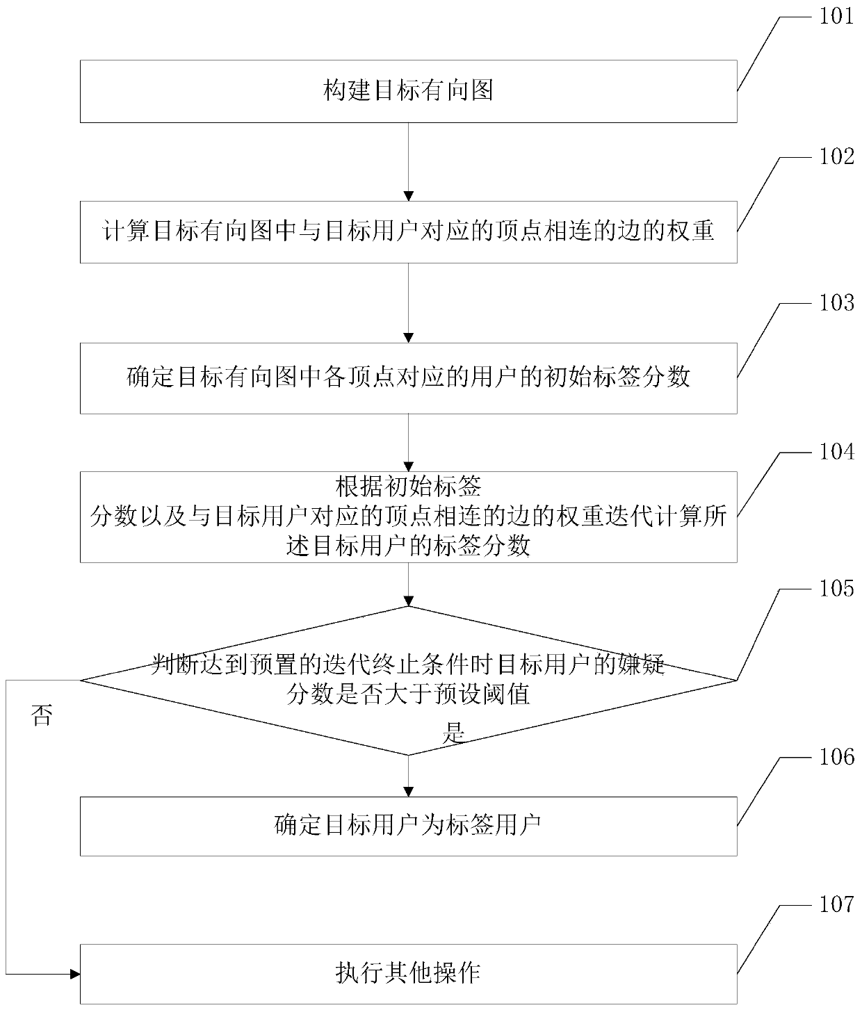 Label user identification method and related equipment