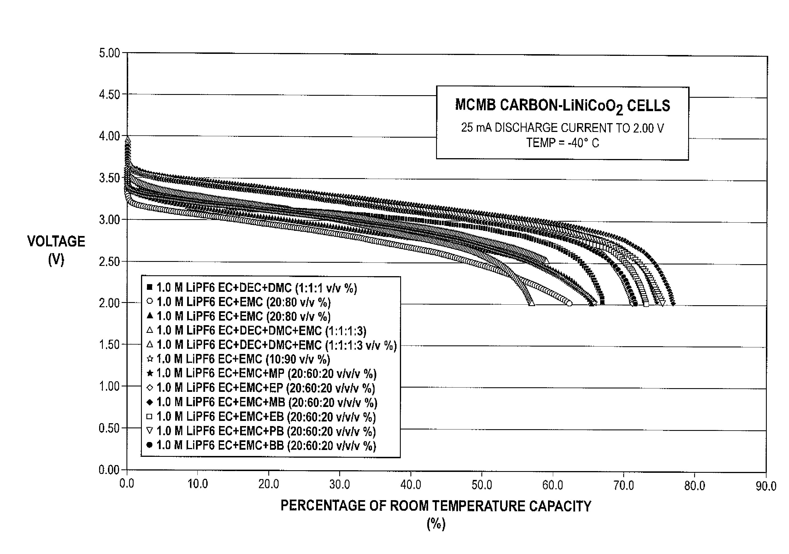 Lithium ion electrolytes and lithium ion cells with good low temperature performance