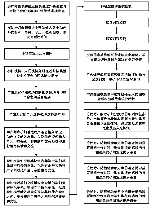 A communication method suitable for pregnant and lying-in women