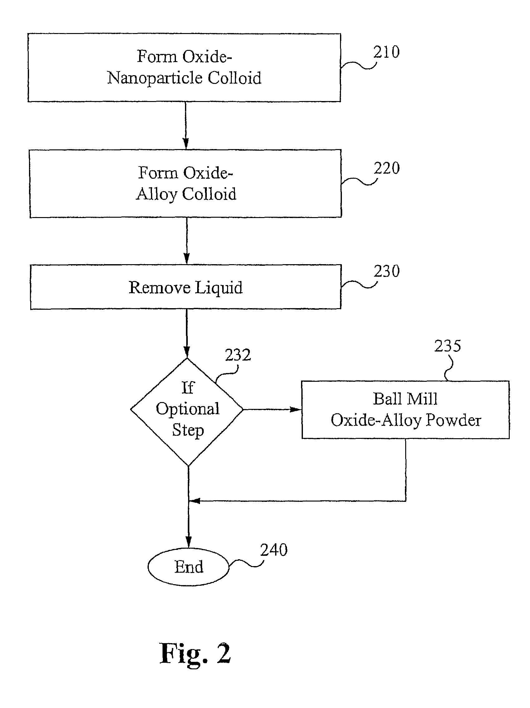 Method of forming oxide dispersion strengthened alloys