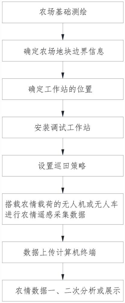 A farm unmanned automatic field patrol method