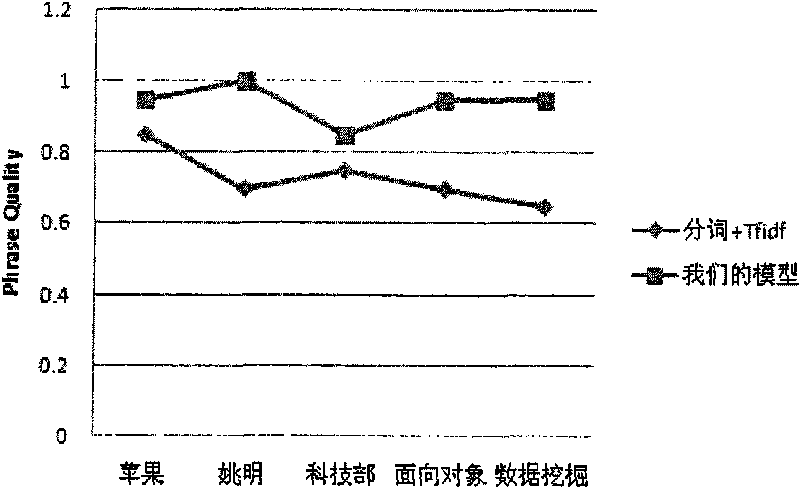 Chinese Web document online clustering method based on common substrings