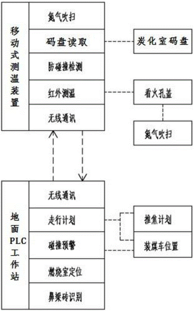 Automatic measuring method and automatic measuring system for temperature of vertical flue of coke oven