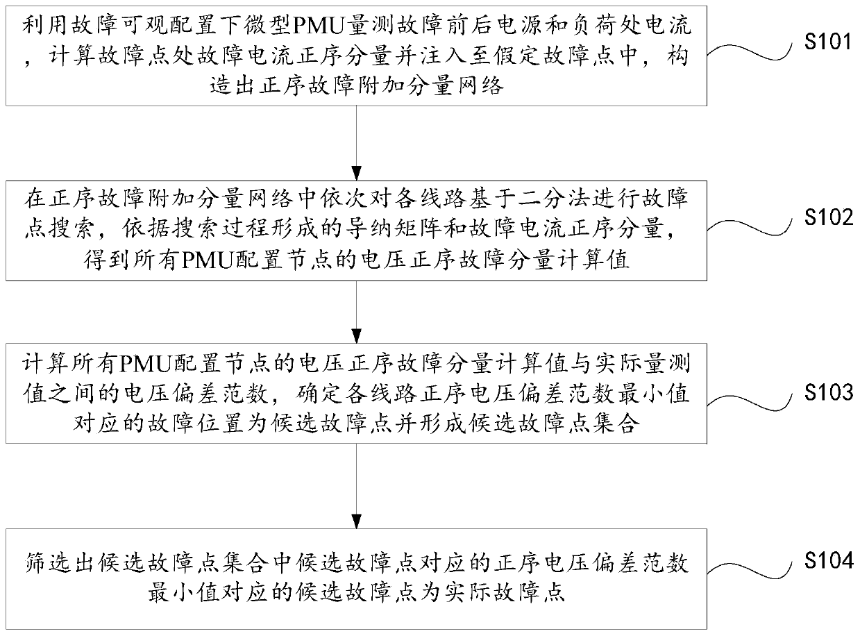 Power distribution network fault positioning method and system based on micro PMU and dichotomy search