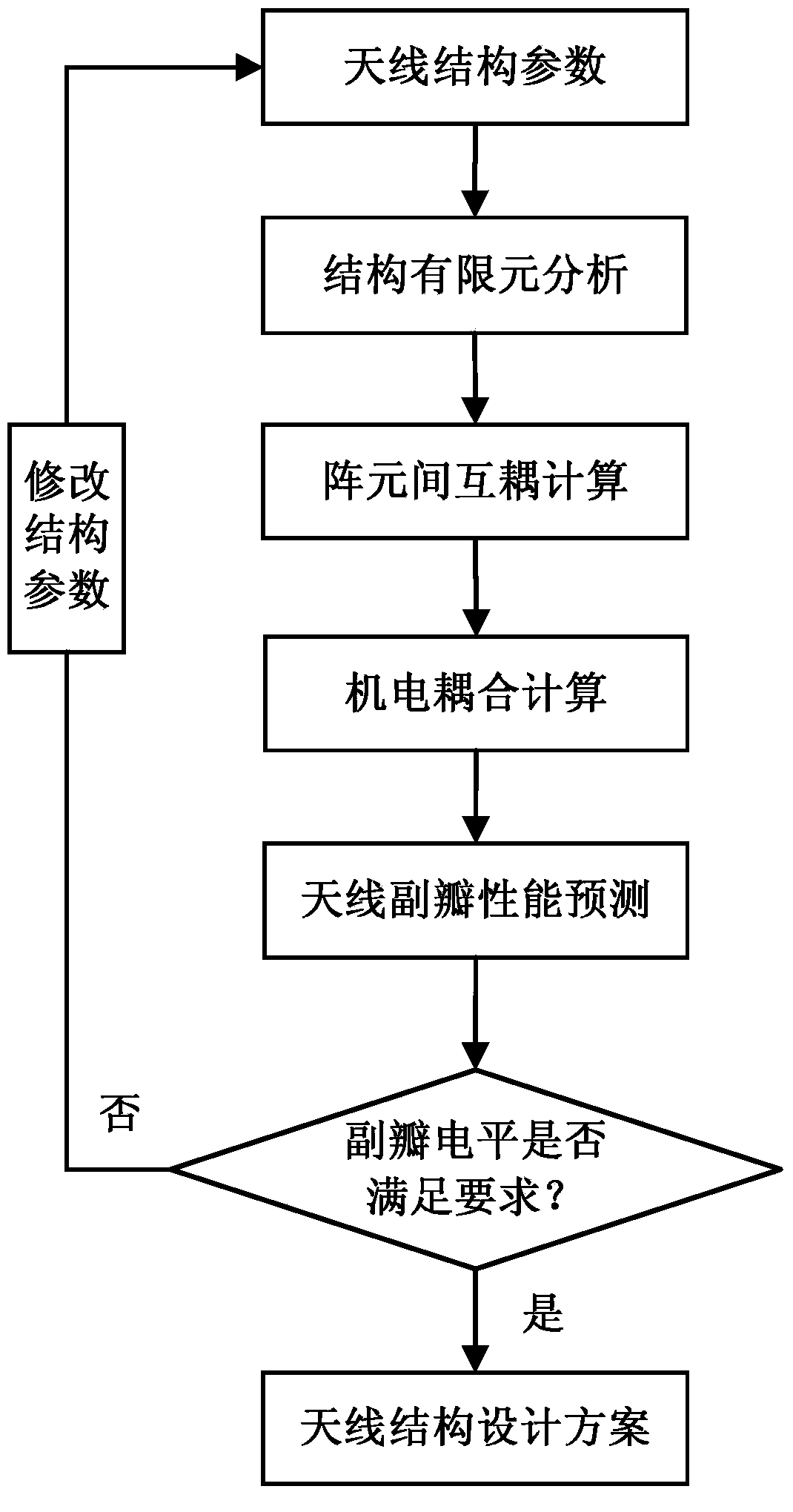 Large deformation array antenna sidelobe performance prediction method based on array element mutual coupling