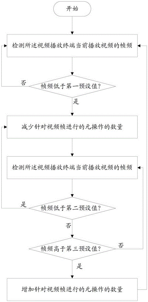 Method and device for reducing CPU temperature of video play terminal