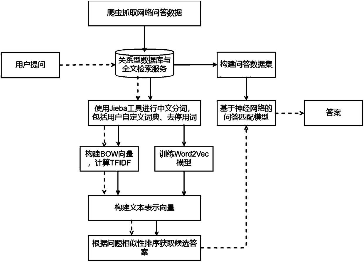 Automatic question-answering method based on deep learning